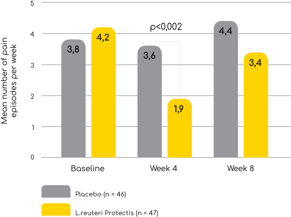 Bar chart comparing different data points with yellow and gray bars, each labeled with specific values